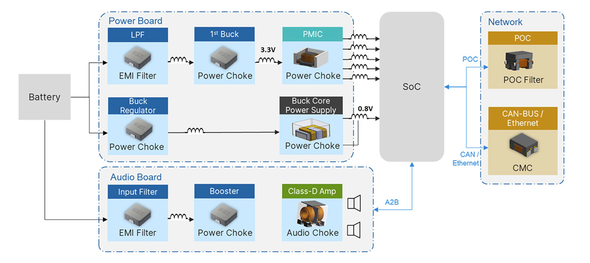 Cyntec Automotive Electronic Control Units (ECUs)